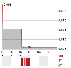 THUNDERFUL GROUP Aktie 5-Tage-Chart