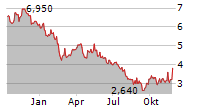 THYSSENKRUPP AG ADR Chart 1 Jahr