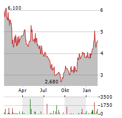 THYSSENKRUPP AG ADR Aktie Chart 1 Jahr