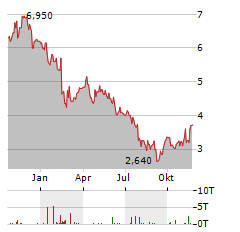 THYSSENKRUPP AG ADR Aktie Chart 1 Jahr