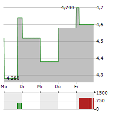 THYSSENKRUPP AG ADR Aktie 5-Tage-Chart