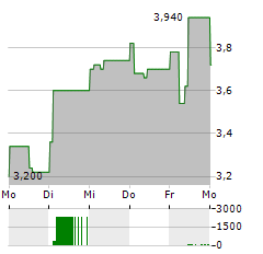 THYSSENKRUPP AG ADR Aktie 5-Tage-Chart