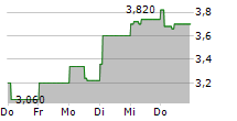 THYSSENKRUPP AG ADR 5-Tage-Chart