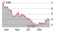 THYSSENKRUPP AG Chart 1 Jahr