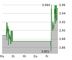 THYSSENKRUPP AG Chart 1 Jahr