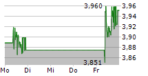 THYSSENKRUPP AG 5-Tage-Chart