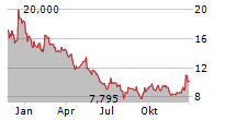 THYSSENKRUPP NUCERA AG & CO KGAA Chart 1 Jahr