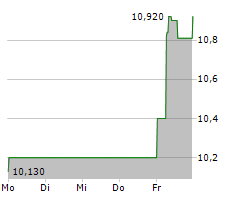 THYSSENKRUPP NUCERA AG & CO KGAA Chart 1 Jahr