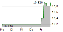 THYSSENKRUPP NUCERA AG & CO KGAA 5-Tage-Chart