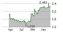 TI FLUID SYSTEMS PLC Chart 1 Jahr