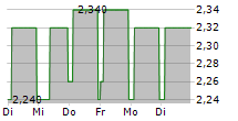 TI FLUID SYSTEMS PLC 5-Tage-Chart