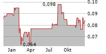 TIAN AN MEDICARE LTD Chart 1 Jahr