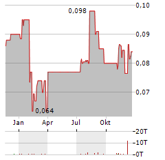 TIAN AN MEDICARE Aktie Chart 1 Jahr