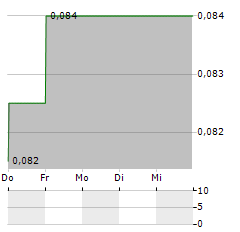 TIAN AN MEDICARE Aktie 5-Tage-Chart