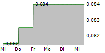 TIAN AN MEDICARE LTD 5-Tage-Chart