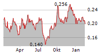 TIANGONG INTERNATIONAL COMPANY LTD Chart 1 Jahr