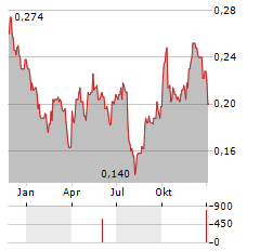 TIANGONG INTERNATIONAL COMPANY LTD Jahres Chart