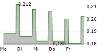 TIANGONG INTERNATIONAL COMPANY LTD 5-Tage-Chart