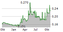 TIANJIN DEVELOPMENT HOLDINGS LTD Chart 1 Jahr