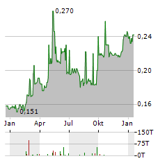 TIANJIN DEVELOPMENT Aktie Chart 1 Jahr