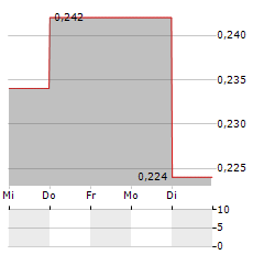 TIANJIN DEVELOPMENT Aktie 5-Tage-Chart