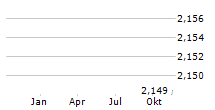 TIANJIN PHARMACEUTICAL DA REN TANG GROUP CORP LTD Chart 1 Jahr