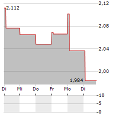 TIANJIN PHARMACEUTICAL DA REN TANG Aktie 5-Tage-Chart