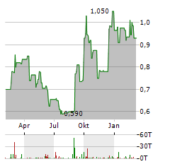 TIANNENG POWER INTERNATIONAL Aktie Chart 1 Jahr