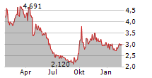 TIANQI LITHIUM CORPORATION Chart 1 Jahr