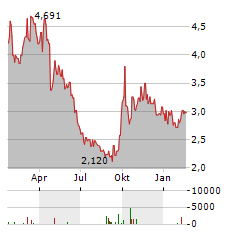 TIANQI LITHIUM Aktie Chart 1 Jahr