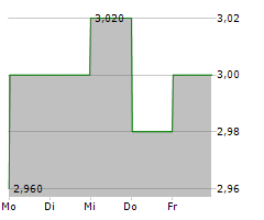 TIANQI LITHIUM CORPORATION Chart 1 Jahr