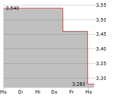 TIANQI LITHIUM CORPORATION Chart 1 Jahr