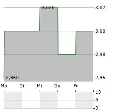 TIANQI LITHIUM Aktie 5-Tage-Chart