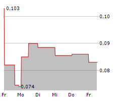 TIDEWATER MIDSTREAM AND INFRASTRUCTURE LTD Chart 1 Jahr