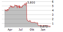 TIDEWATER RENEWABLES LTD Chart 1 Jahr