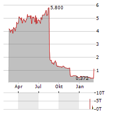 TIDEWATER RENEWABLES Aktie Chart 1 Jahr