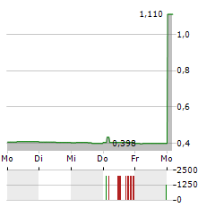 TIDEWATER RENEWABLES Aktie 5-Tage-Chart