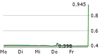 TIDEWATER RENEWABLES LTD 5-Tage-Chart