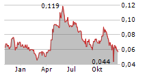 TIER ONE SILVER INC Chart 1 Jahr