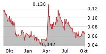 TIER ONE SILVER INC Chart 1 Jahr