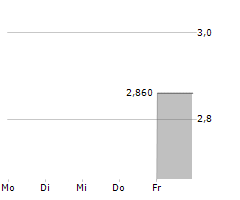 TIER1 TECHNOLOGY SA Chart 1 Jahr