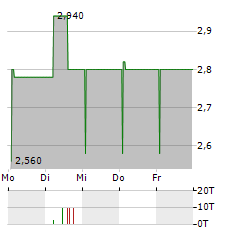 TIER1 TECHNOLOGY Aktie 5-Tage-Chart