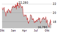 TIETOEVRY OYJ Chart 1 Jahr