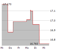 TIETOEVRY OYJ Chart 1 Jahr