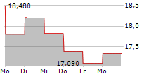 TIETOEVRY OYJ 5-Tage-Chart