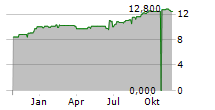 TIGER BRANDS LIMITED Chart 1 Jahr