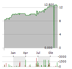 TIGER BRANDS Aktie Chart 1 Jahr