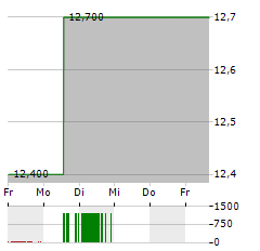 TIGER BRANDS Aktie 5-Tage-Chart