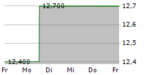 TIGER BRANDS LIMITED 5-Tage-Chart