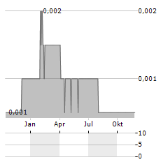 TIGER ROYALTIES AND INVESTMENTS Aktie Chart 1 Jahr